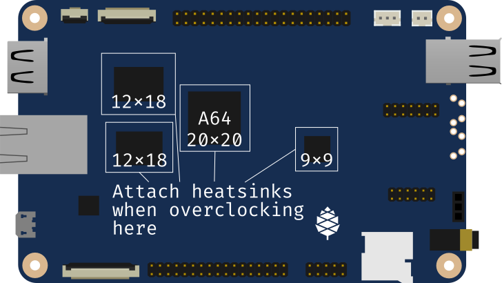 Position of the heat sinks