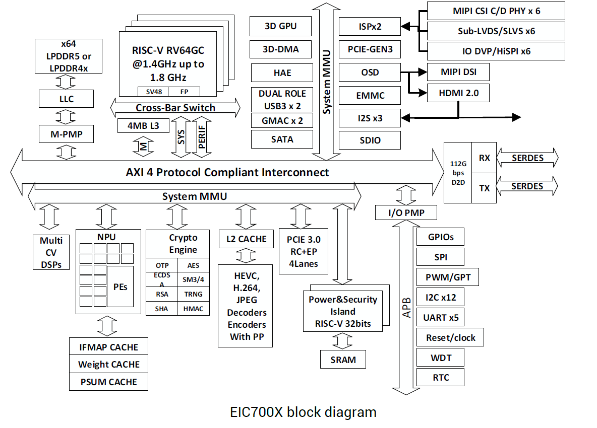 EIC7700X block diagram